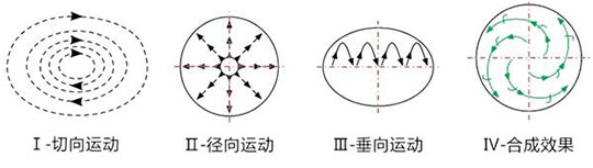 圓形搖擺篩運動軌跡